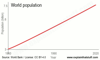 Line chart showing growth in world population between 1960 and 2020.