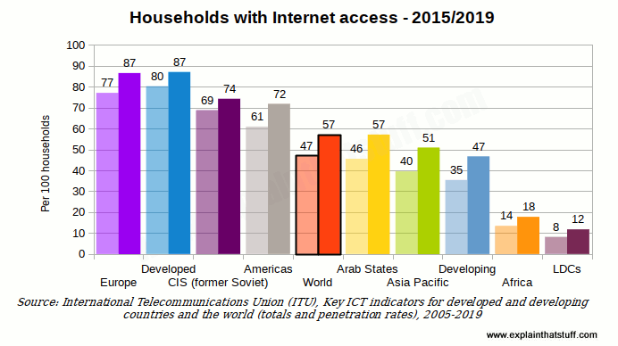 Chart On Internet Services